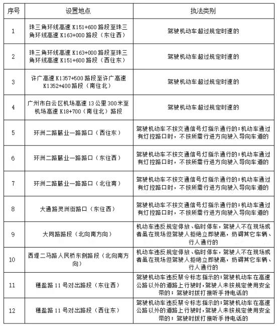 广州将新增多套“电子眼”！具体位置→