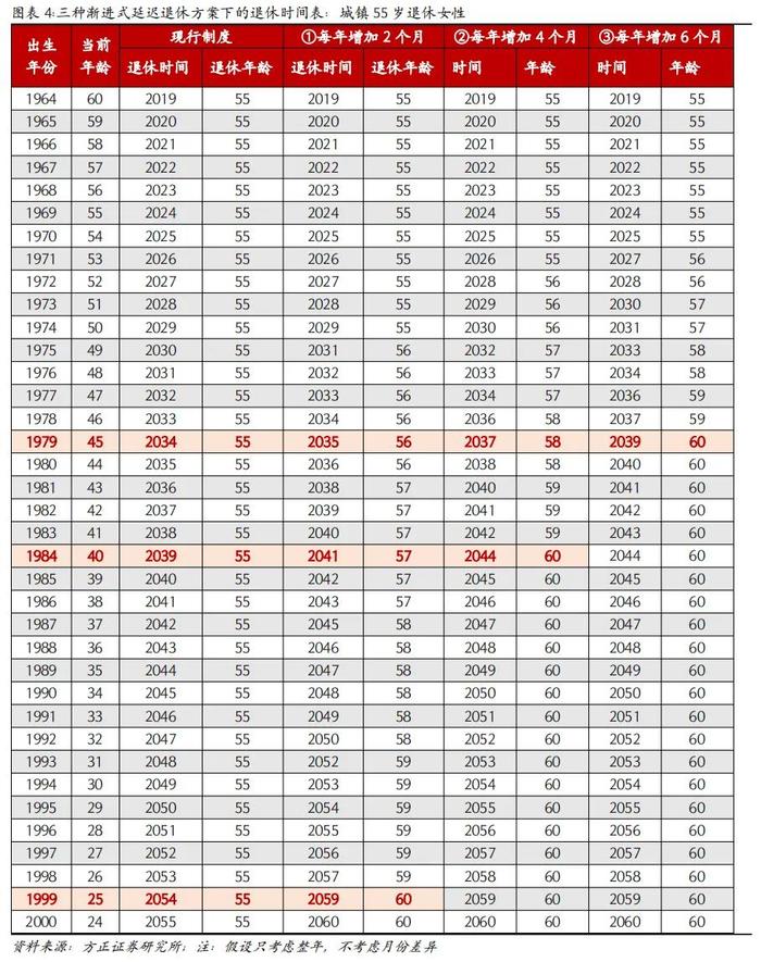 芦哲：如果延迟退休，怎样影响就业市场？