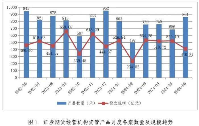 中基协：6月证券期货经营机构共备案私募资管产品861只，同比减少8.89%