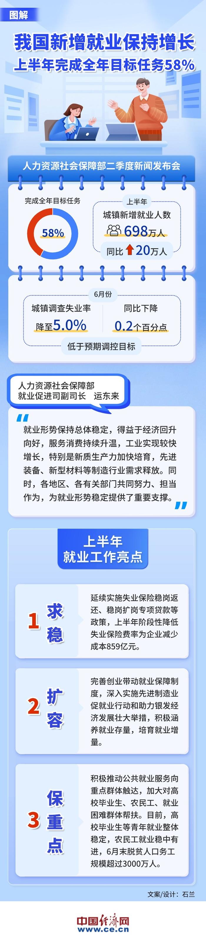 【图解】我国新增就业保持增长 上半年完成全年目标任务58%