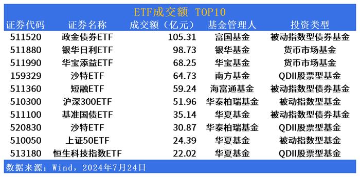 ETF市场日报 | 华夏公用事业ETF(159301)领涨，电力板块活跃上行