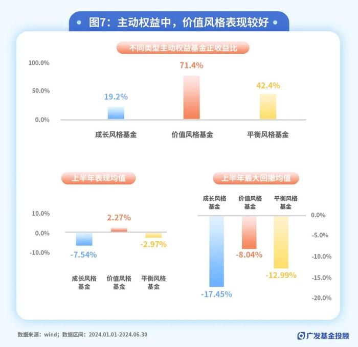 十张图看完2024上半年市场与公募基金表现，聊聊复盘与应对