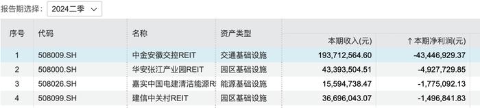 公募REITs二季度业绩盘点：能源类表现强劲，消费基础设施稳定