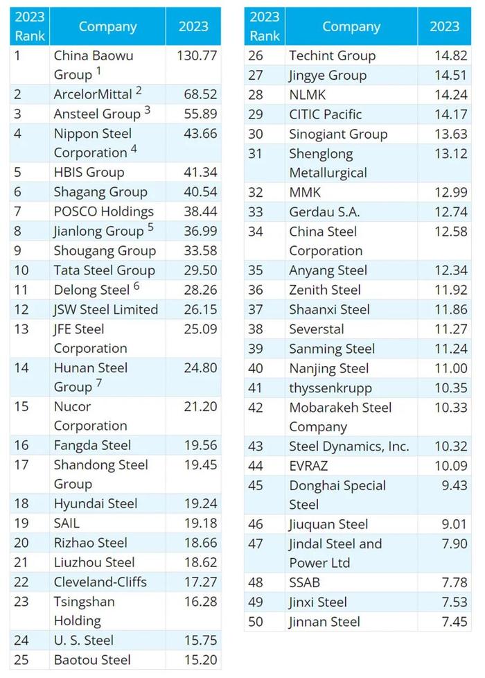 2023年全球粗钢产量50大企业名单，宝武集团、安赛乐米塔尔、鞍钢集团排在前三位