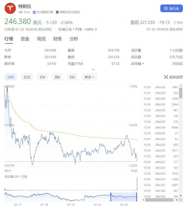 特斯拉Q2利润大幅下滑，马斯克：FSD将在12.6版本后进入中国