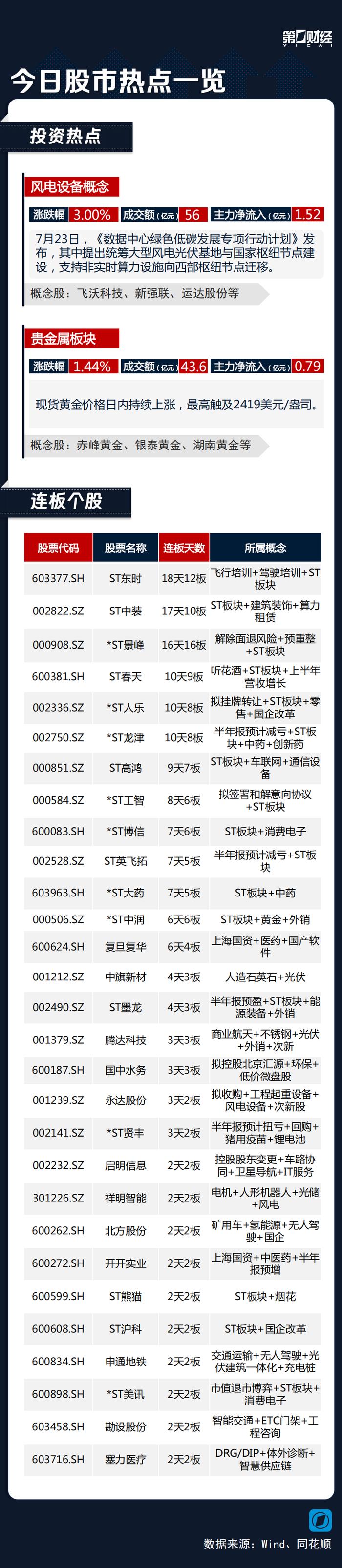 热市追踪丨风电设备概念强势 *ST景峰斩获16连板