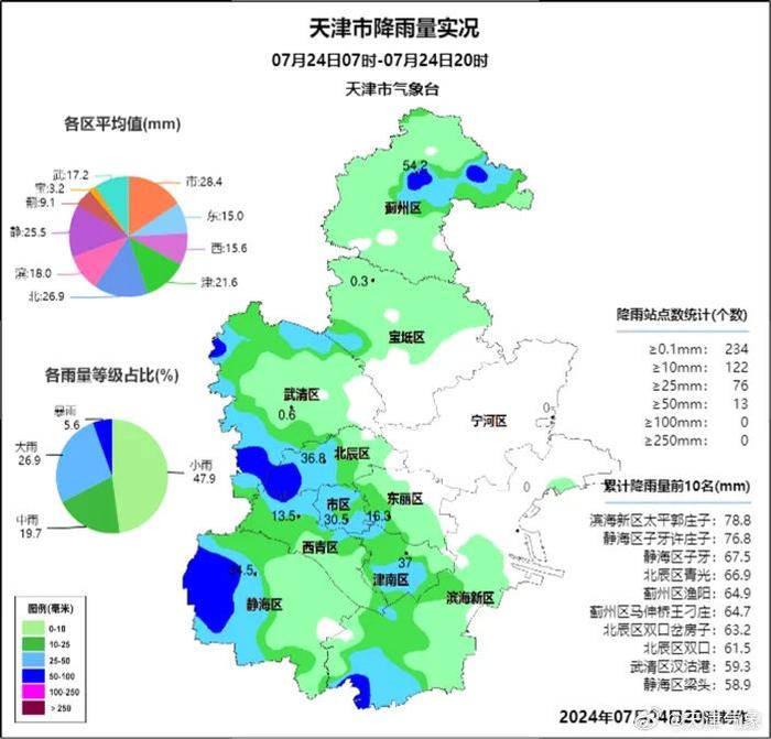 大雨已至！高温预警已解除，能凉快吗？