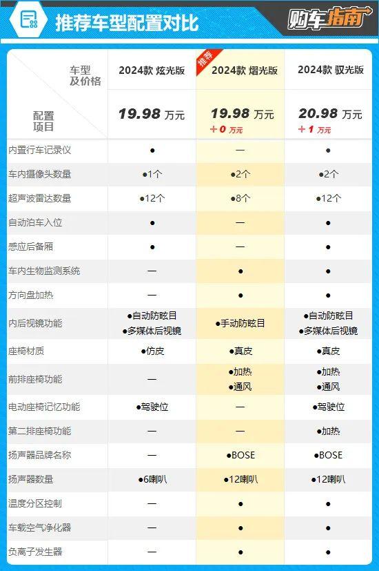 推荐熠光版 东风本田猎光e:NS2购车指南