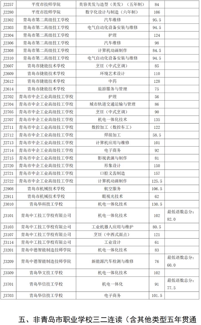 录取分数线出炉！青岛市教育局最新公告