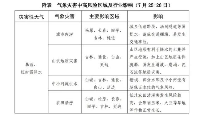 25-26日我省还将出现强降雨天气 注意防范暴雨洪涝等灾害