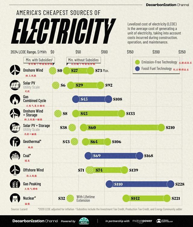 一图看懂：2024年美国最便宜的电力来源