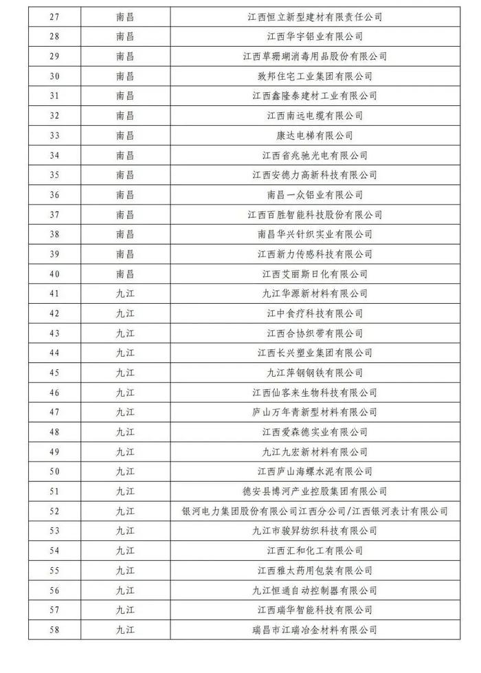 省级名单公布！南昌40家企业上榜