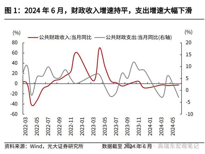 高瑞东 王佳雯：财政“再平衡”