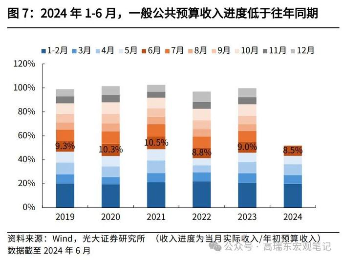 高瑞东 王佳雯：财政“再平衡”