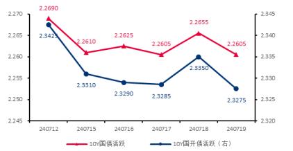 浦银安盛债市观察 | 央行下调政策利率，带动利率中枢下行