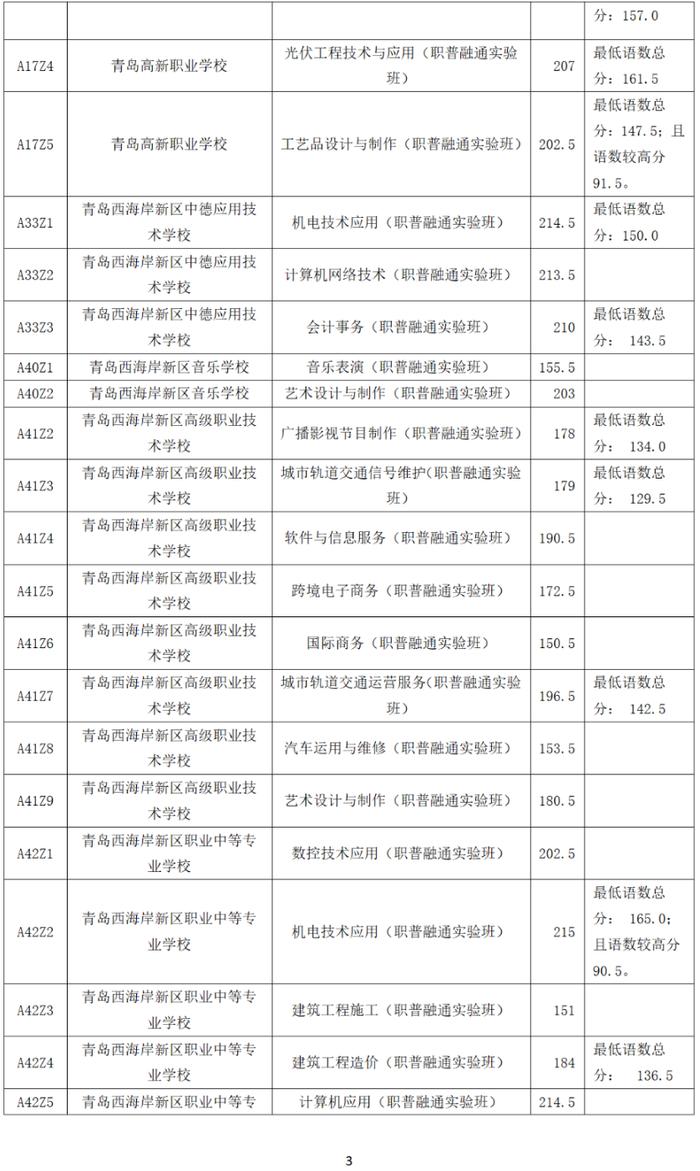 录取分数线出炉！青岛市教育局最新公告