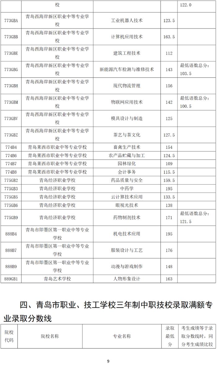 录取分数线出炉！青岛市教育局最新公告