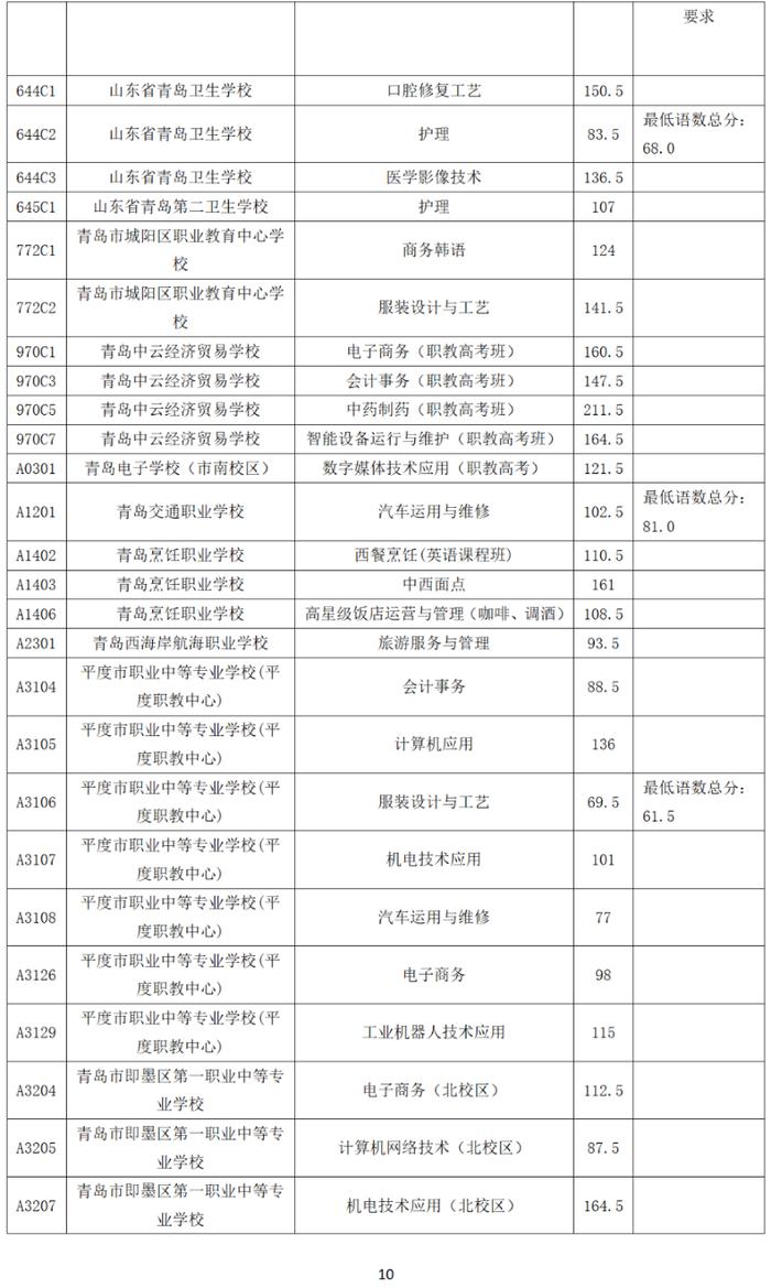 录取分数线出炉！青岛市教育局最新公告