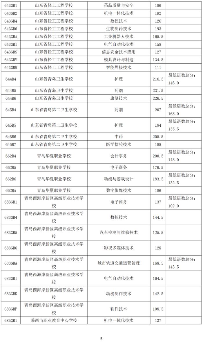 录取分数线出炉！青岛市教育局最新公告