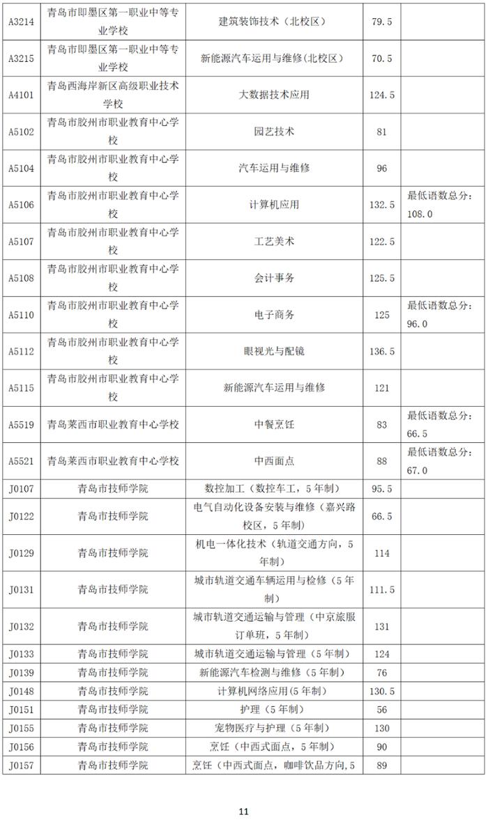 录取分数线出炉！青岛市教育局最新公告