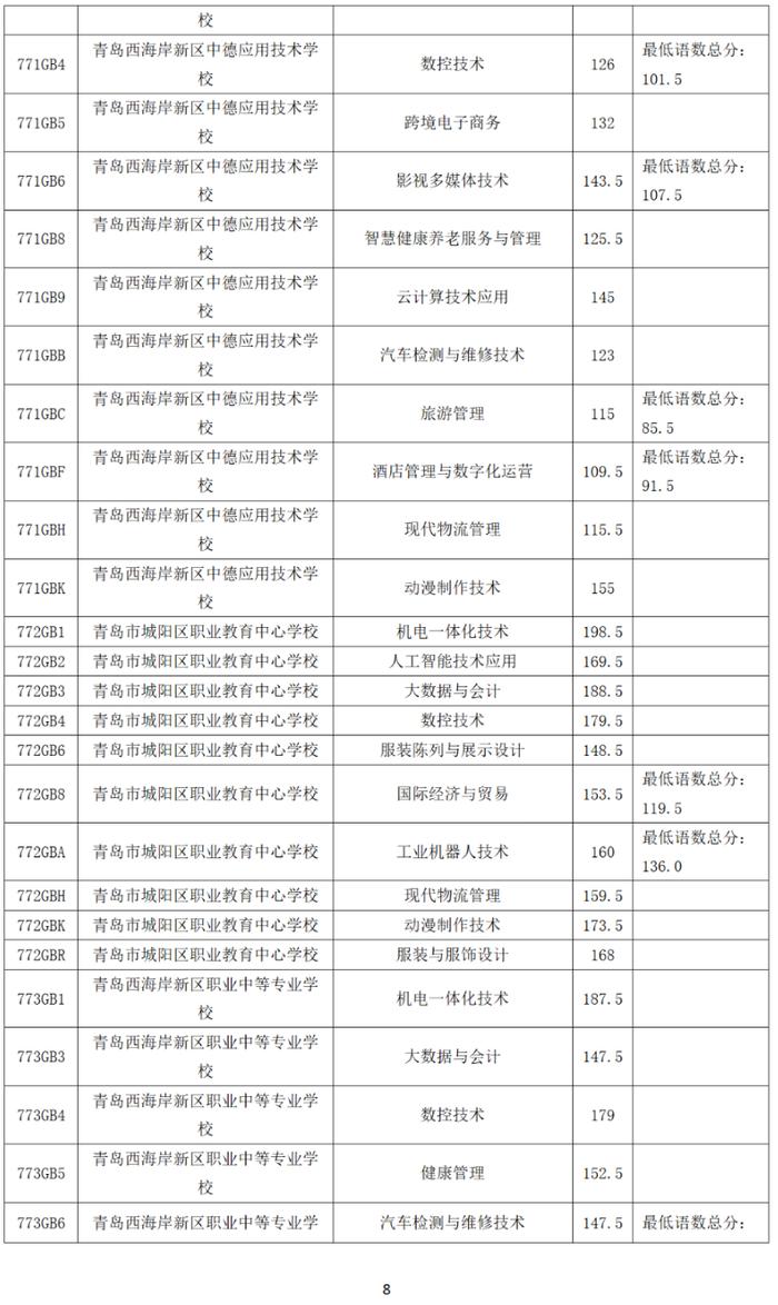 录取分数线出炉！青岛市教育局最新公告