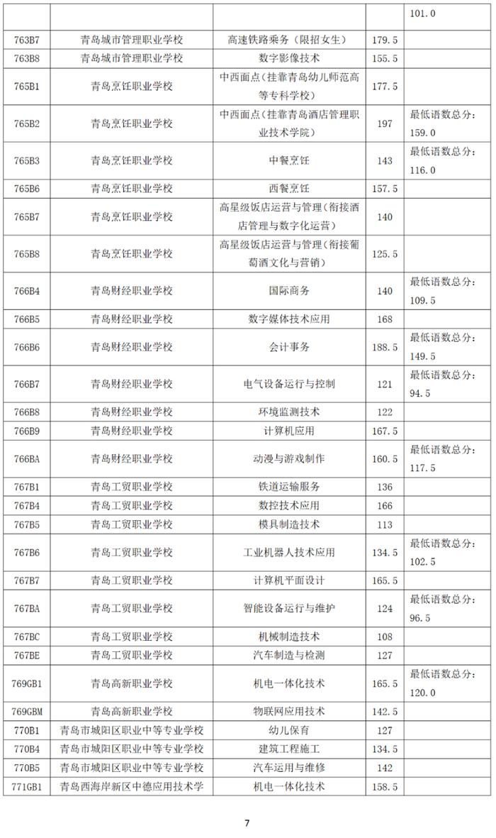 录取分数线出炉！青岛市教育局最新公告