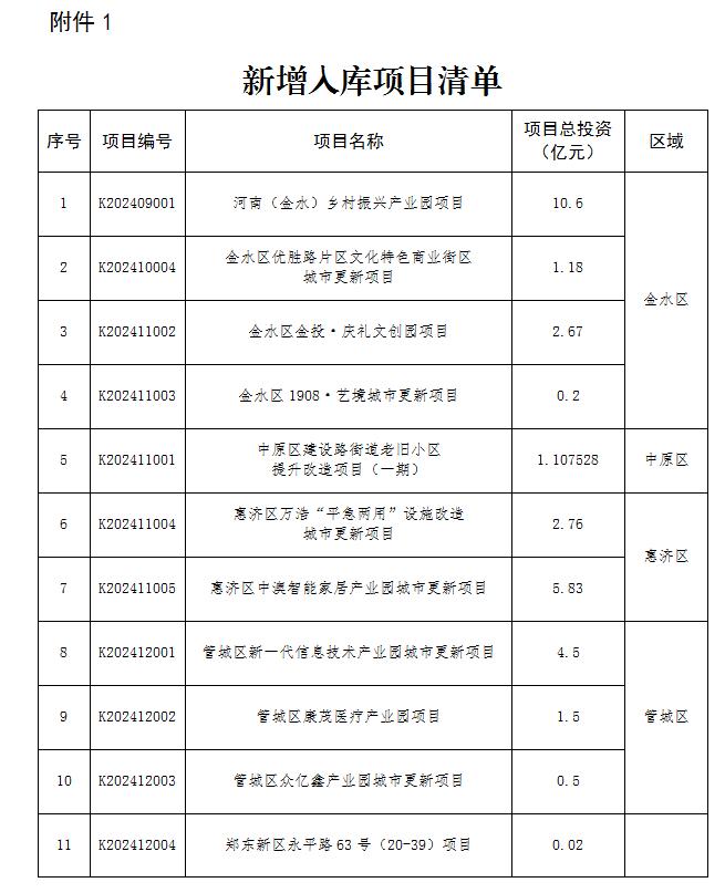 总投资7569亿元 郑州市221个城市更新项目库（清单下载）