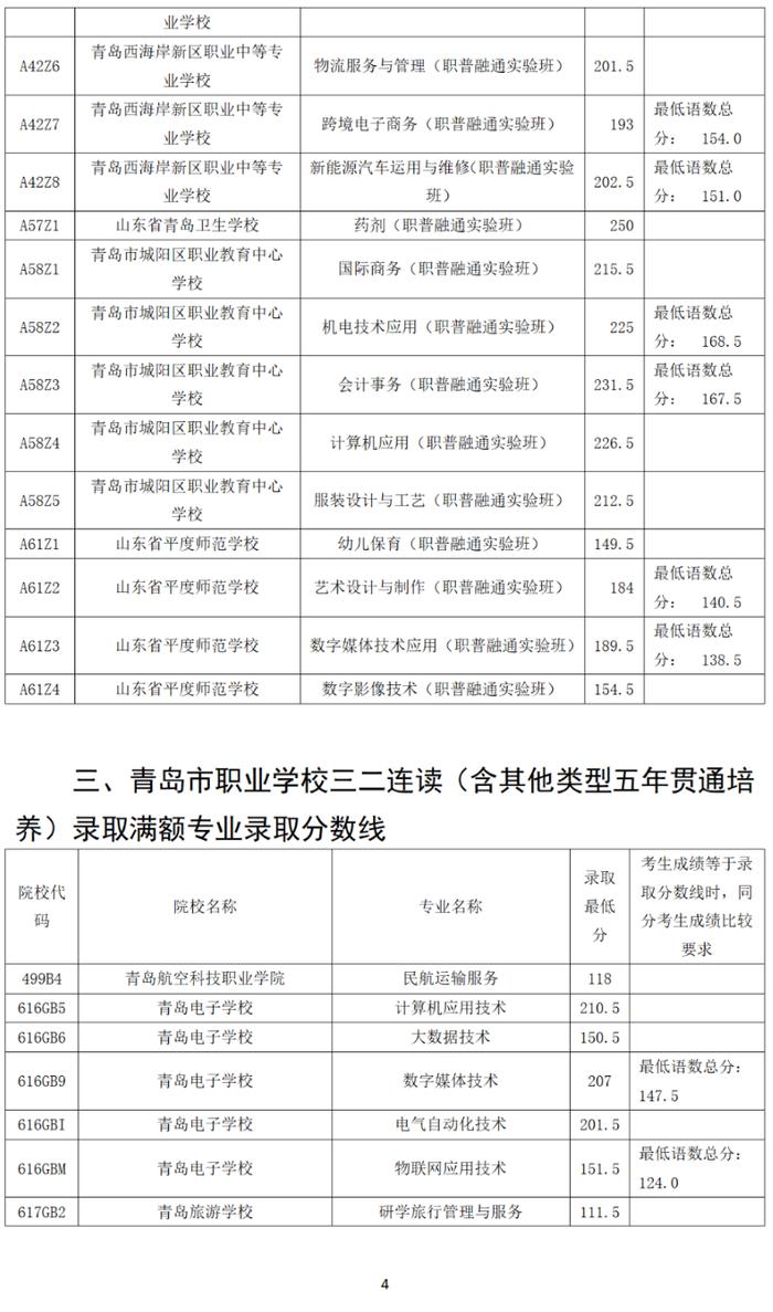 录取分数线出炉！青岛市教育局最新公告