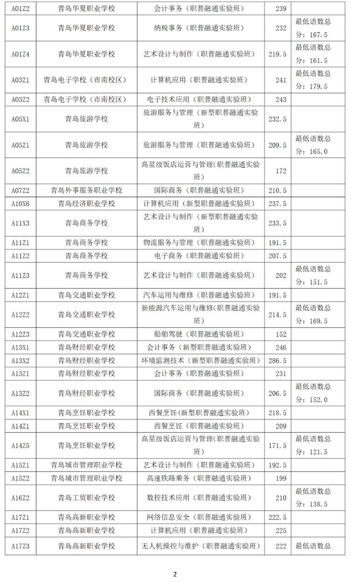 录取分数线出炉！青岛市教育局最新公告