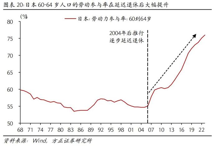 芦哲：如果延迟退休，怎样影响就业市场？