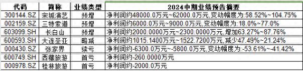 宋城演艺上半年预盈 旅游景区上市公司业绩亮眼