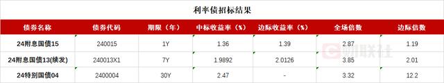 财政部三期国债已招标结束 30年期特别国债新券加权中标收益率为2.47%