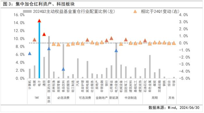 二季度权益基金行业调仓，释放哪些信号？