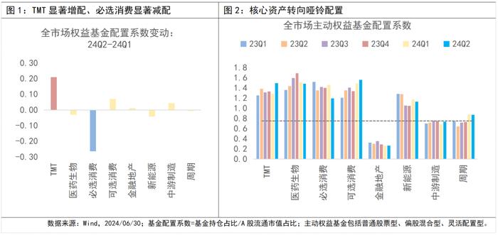 二季度权益基金行业调仓，释放哪些信号？