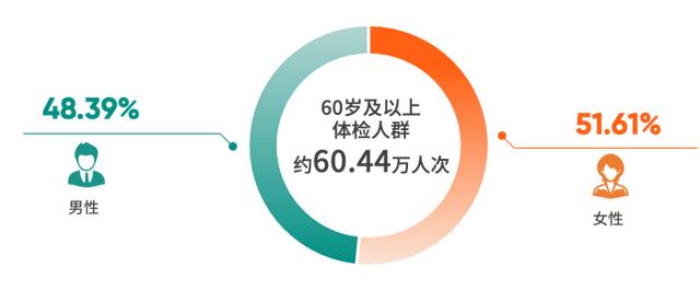 首发！《2024版60岁及以上体检人群健康报告》：约3/10的癌症可以通过体检发现