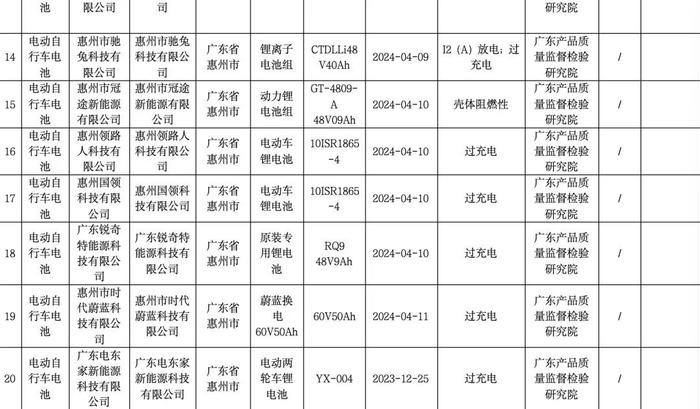 涉及“雅迪”“爱玛”“绿源”等品牌！53款电动自行车被责令停止销售！