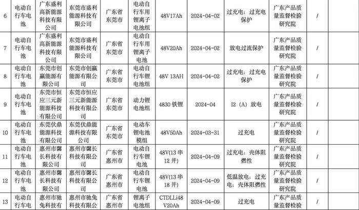 涉及“雅迪”“爱玛”“绿源”等品牌！53款电动自行车被责令停止销售！