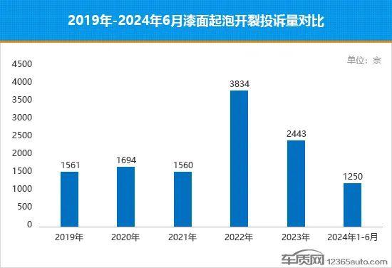 汽车漆面起泡开裂投诉高企 自主品牌陷危机