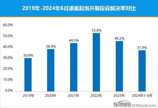 汽车漆面起泡开裂投诉高企 自主品牌陷危机