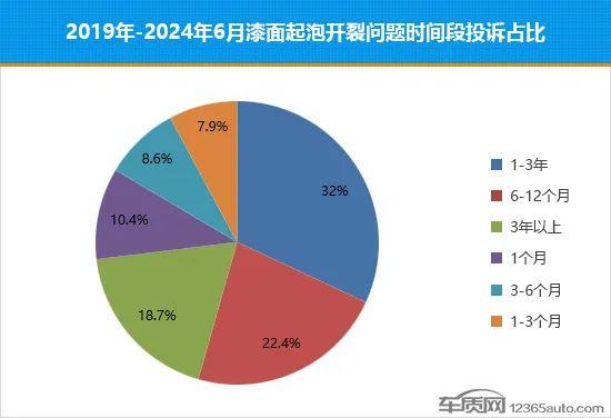 汽车漆面起泡开裂投诉高企 自主品牌陷危机