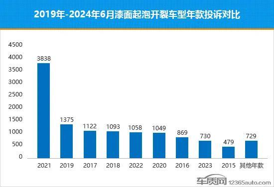 汽车漆面起泡开裂投诉高企 自主品牌陷危机