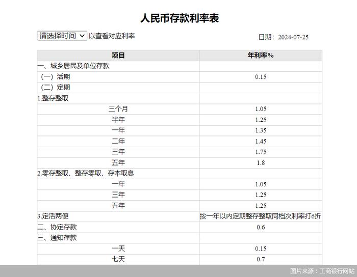 六大行联袂下调存款挂牌利率！五年期定存利率进入“1”时代