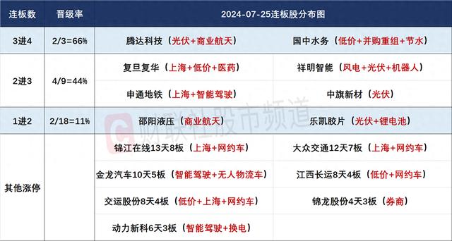 7月25日连板股分析：大众交通12天7板提振短线人气 新能源赛道持续反弹