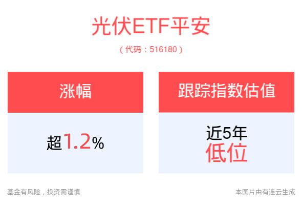 光伏板块集体拉升，光伏ETF平安(516180)上涨1.27%，光伏产业上半年新增装机量再创新高