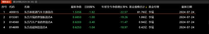 东方基金李瑞在管基金年内跌幅最高超20%！旗下高端制造混合基金面临清盘