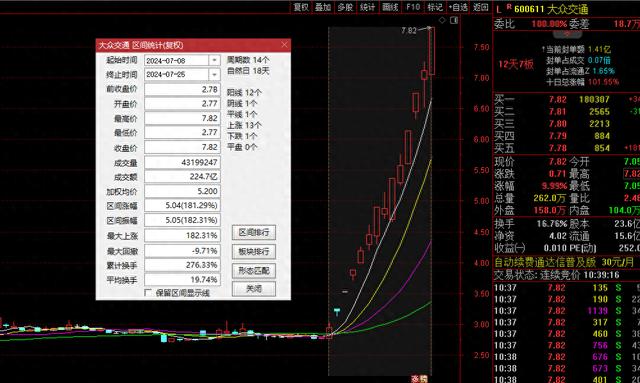 大众交通再度涨停 14个交易日累计涨超180%