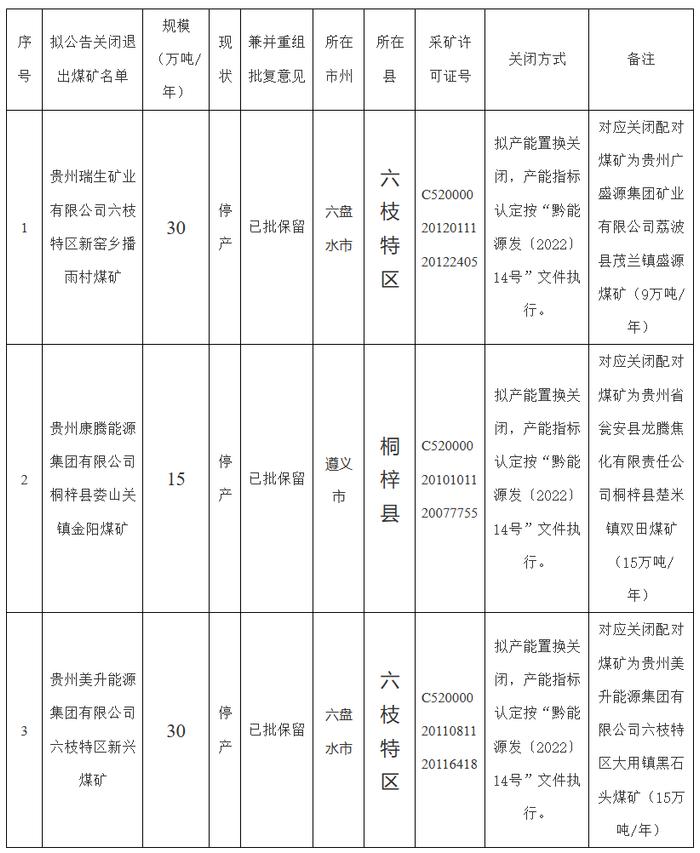 3座煤矿自愿申请关闭