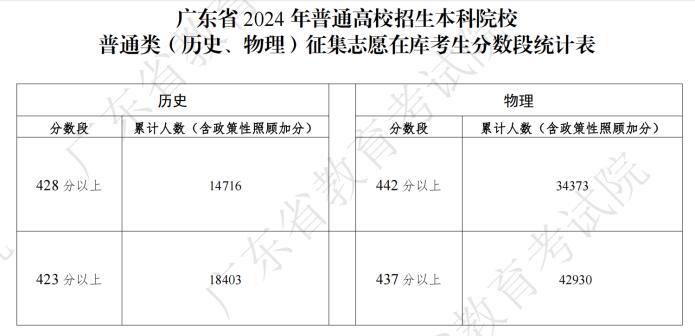 降分！广东高考本科征集志愿，今天10时起填报