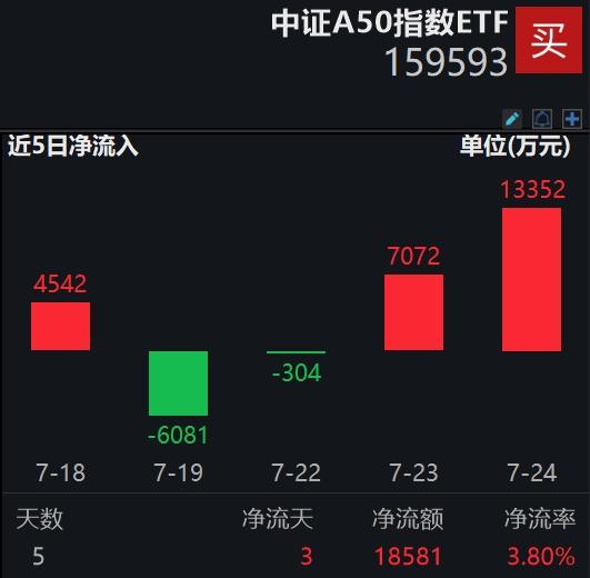 规模再创新高！平安中证A50指数ETF(159593)单日成交3.46亿元再夺榜首，增量资金持续涌入