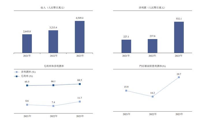 看了小菜园招股书才知道，老同学过得远比我想的要好